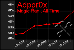 Total Graph of Adppr0x