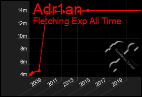 Total Graph of Adr1an