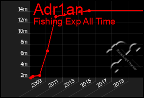 Total Graph of Adr1an