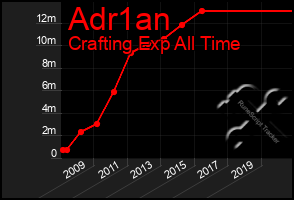 Total Graph of Adr1an