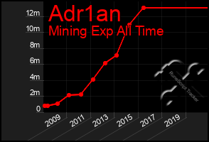 Total Graph of Adr1an