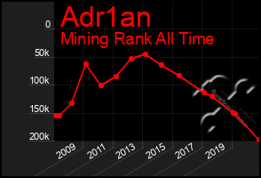 Total Graph of Adr1an