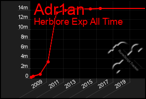 Total Graph of Adr1an