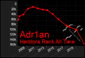 Total Graph of Adr1an