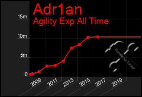 Total Graph of Adr1an