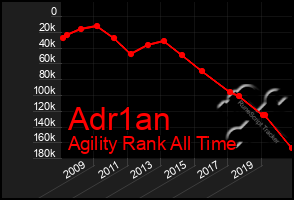 Total Graph of Adr1an