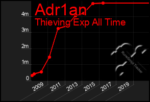 Total Graph of Adr1an