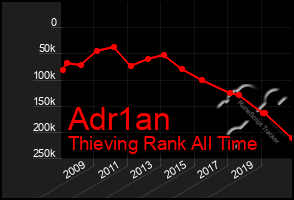 Total Graph of Adr1an