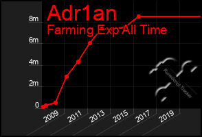 Total Graph of Adr1an