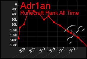 Total Graph of Adr1an