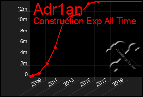 Total Graph of Adr1an