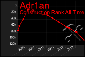 Total Graph of Adr1an