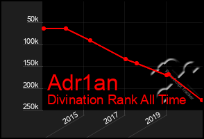 Total Graph of Adr1an