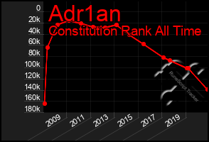 Total Graph of Adr1an