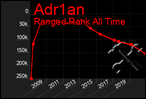 Total Graph of Adr1an