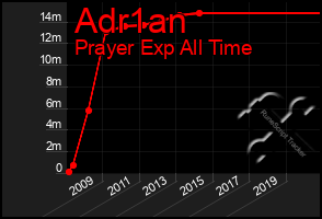 Total Graph of Adr1an