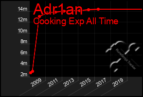 Total Graph of Adr1an