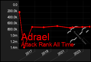 Total Graph of Adrael