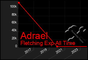 Total Graph of Adrael