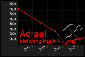 Total Graph of Adrael