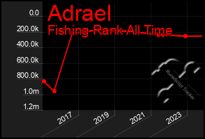 Total Graph of Adrael