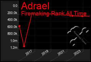 Total Graph of Adrael