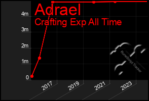 Total Graph of Adrael