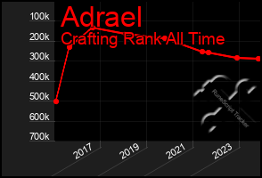 Total Graph of Adrael