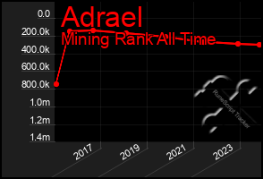 Total Graph of Adrael