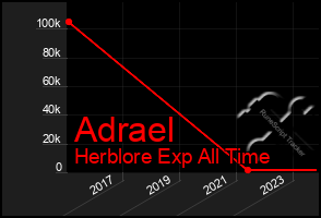 Total Graph of Adrael