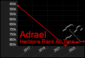 Total Graph of Adrael