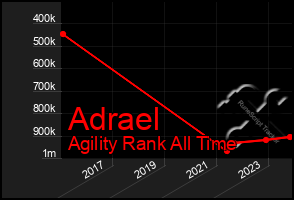 Total Graph of Adrael