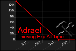 Total Graph of Adrael