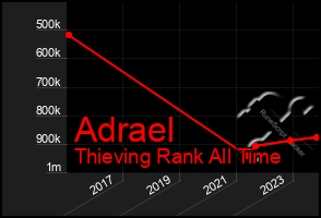 Total Graph of Adrael