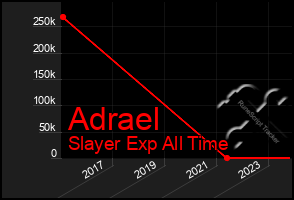 Total Graph of Adrael