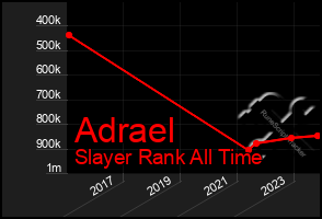 Total Graph of Adrael