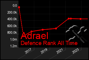 Total Graph of Adrael