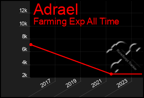 Total Graph of Adrael