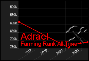 Total Graph of Adrael