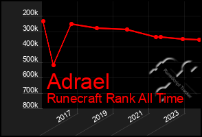 Total Graph of Adrael