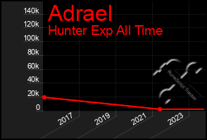 Total Graph of Adrael