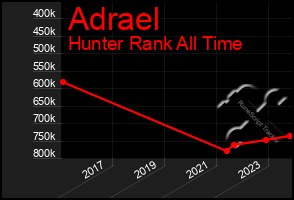 Total Graph of Adrael