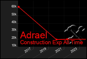 Total Graph of Adrael