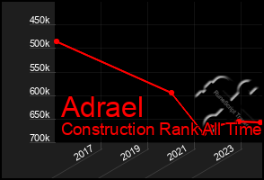 Total Graph of Adrael