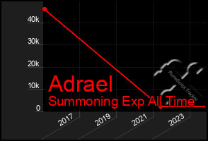 Total Graph of Adrael