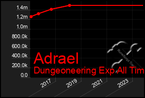 Total Graph of Adrael