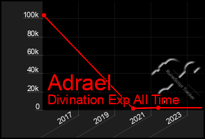 Total Graph of Adrael