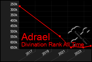 Total Graph of Adrael