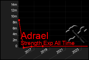 Total Graph of Adrael