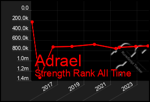 Total Graph of Adrael